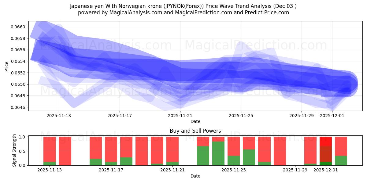  Iene japonês com coroa norueguesa (JPYNOK(Forex)) Support and Resistance area (02 Dec) 