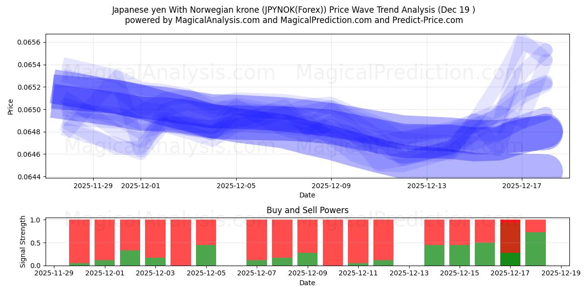  Japanin jeni Norjan kruunun kanssa (JPYNOK(Forex)) Support and Resistance area (18 Dec) 