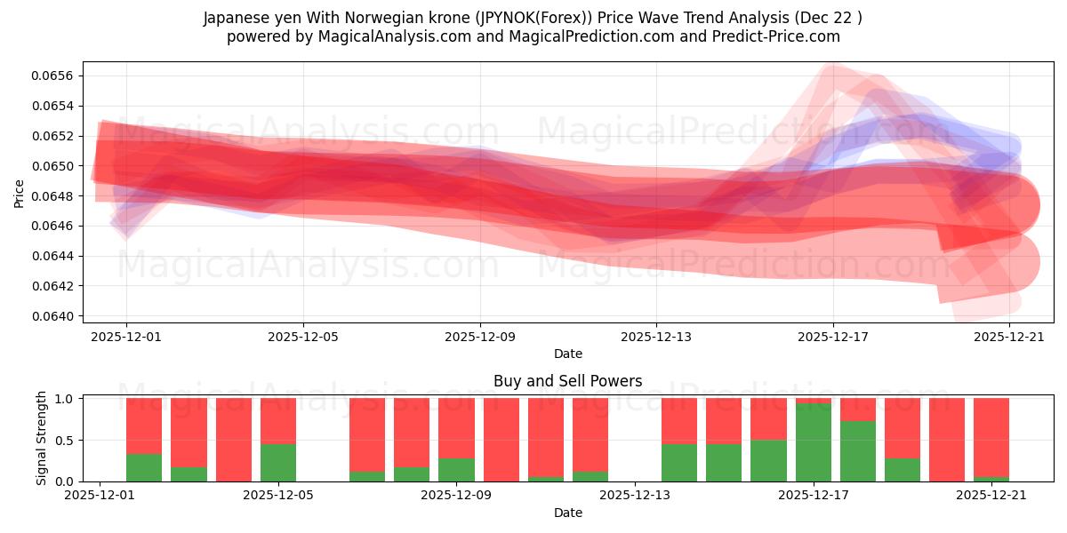  일본엔(노르웨이 크로네 포함) (JPYNOK(Forex)) Support and Resistance area (21 Dec) 
