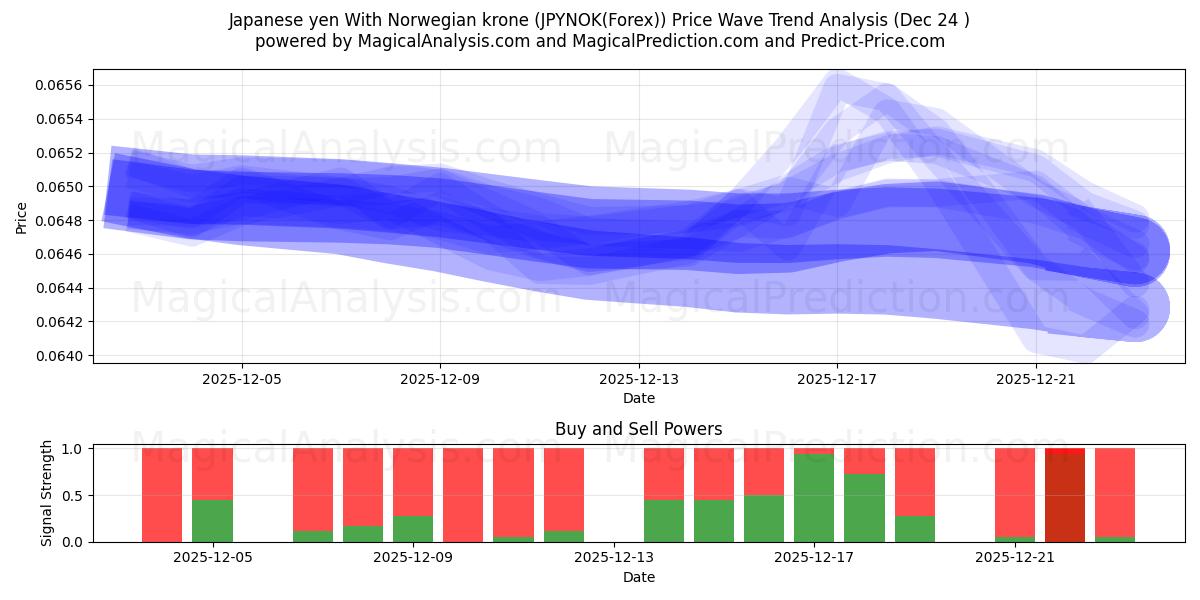  जापानी येन नॉर्वेजियन क्रोन के साथ (JPYNOK(Forex)) Support and Resistance area (23 Dec) 