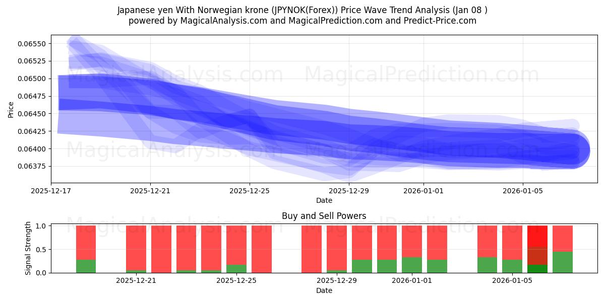  Japanske yen med norske kroner (JPYNOK(Forex)) Support and Resistance area (07 Jan) 