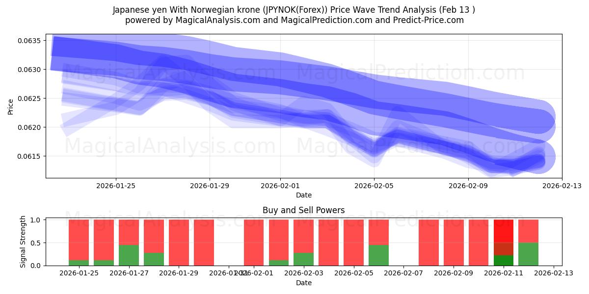  Japanske yen med norske kroner (JPYNOK(Forex)) Support and Resistance area (12 Feb) 