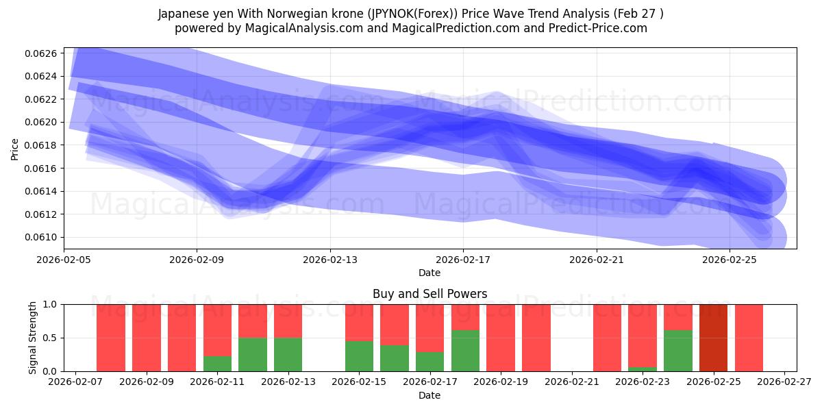  Japanske yen med norske kroner (JPYNOK(Forex)) Support and Resistance area (26 Feb) 