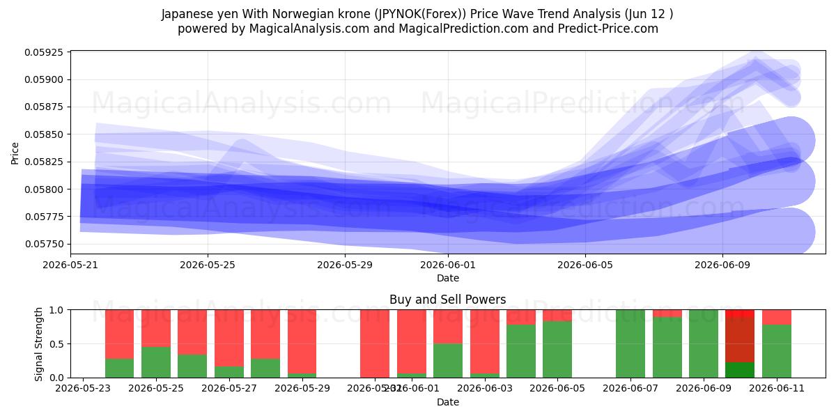  Iene japonês com coroa norueguesa (JPYNOK(Forex)) Support and Resistance area (01 Jun) 