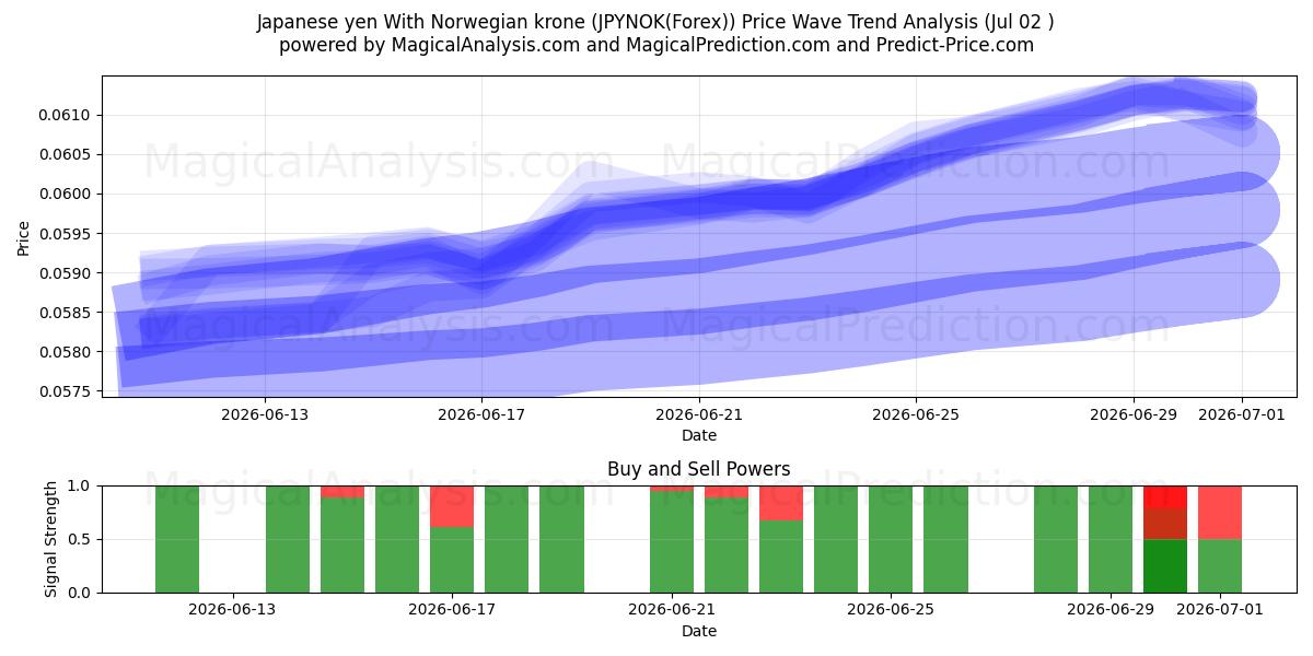  Iene japonês com coroa norueguesa (JPYNOK(Forex)) Support and Resistance area (01 Jul) 