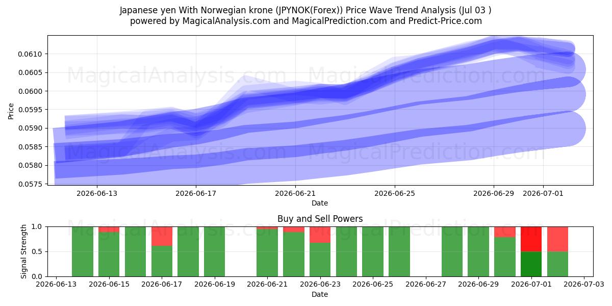  Yen giapponese Con corona norvegese (JPYNOK(Forex)) Support and Resistance area (02 Jul) 