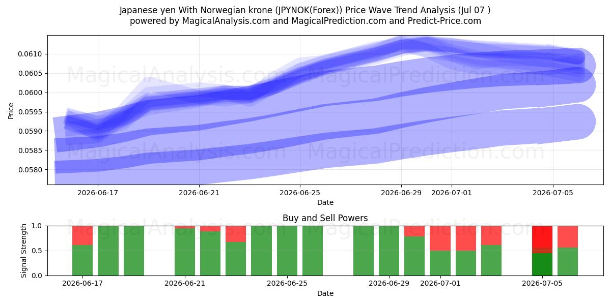 Japanske yen med norske kroner (JPYNOK(Forex)) Support and Resistance area (06 Jul) 