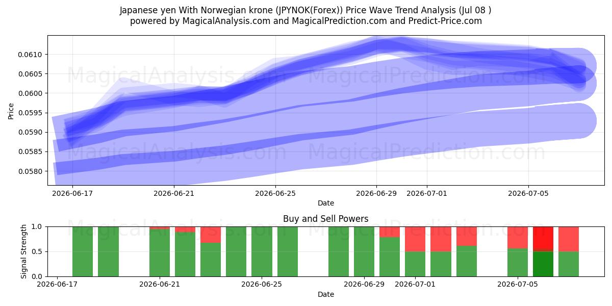  Japanse yen met Noorse kroon (JPYNOK(Forex)) Support and Resistance area (07 Jul) 