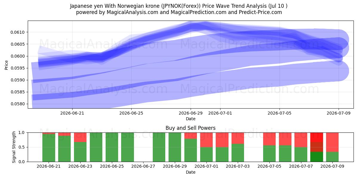 일본엔(노르웨이 크로네 포함) (JPYNOK(Forex)) Support and Resistance area (09 Jul) 