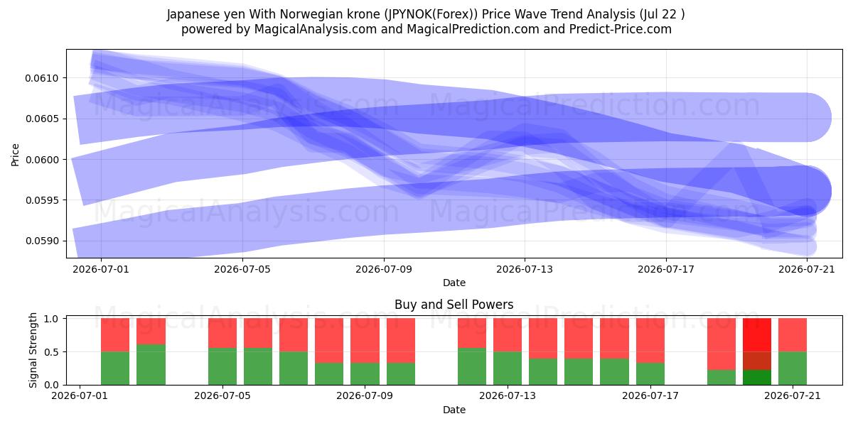  Iene japonês com coroa norueguesa (JPYNOK(Forex)) Support and Resistance area (21 Jul) 