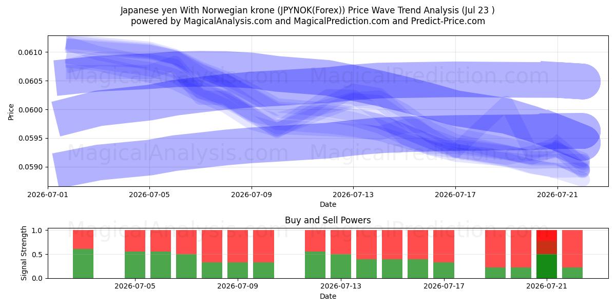  Japanese yen With Norwegian krone (JPYNOK(Forex)) Support and Resistance area (22 Jul) 