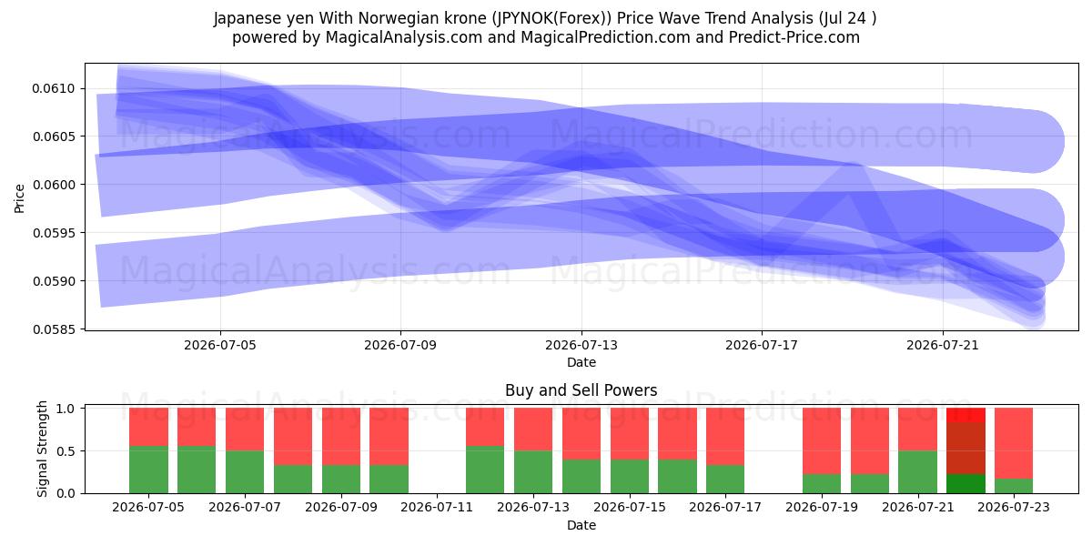  Японская иена к норвежской кроне (JPYNOK(Forex)) Support and Resistance area (23 Jul) 