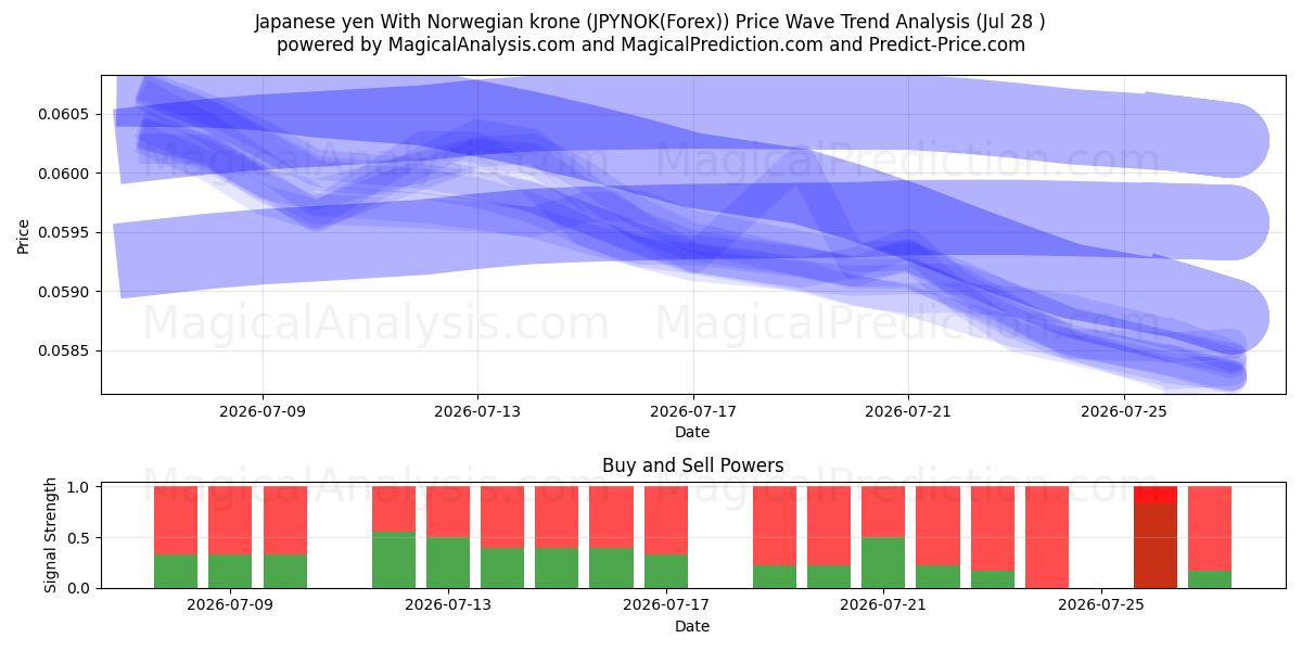  ین ژاپن با کرون نروژ (JPYNOK(Forex)) Support and Resistance area (27 Jul) 