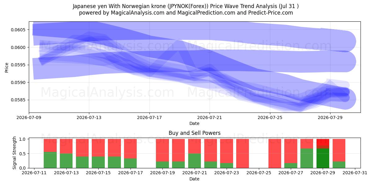  일본엔(노르웨이 크로네 포함) (JPYNOK(Forex)) Support and Resistance area (30 Jul) 