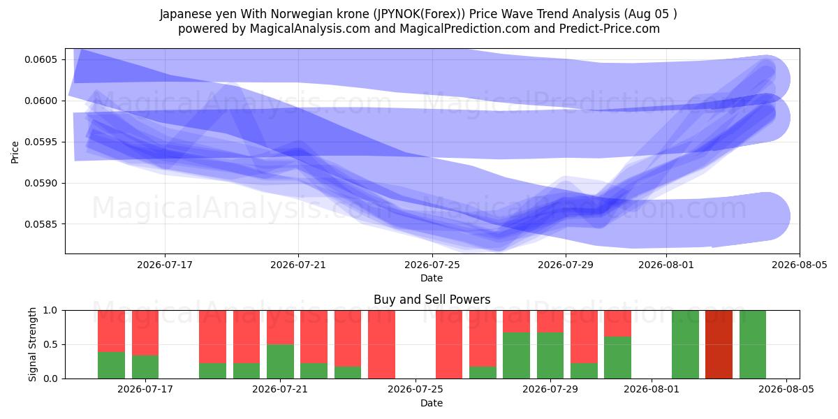  Japansk yen med norska kronor (JPYNOK(Forex)) Support and Resistance area (04 Aug) 