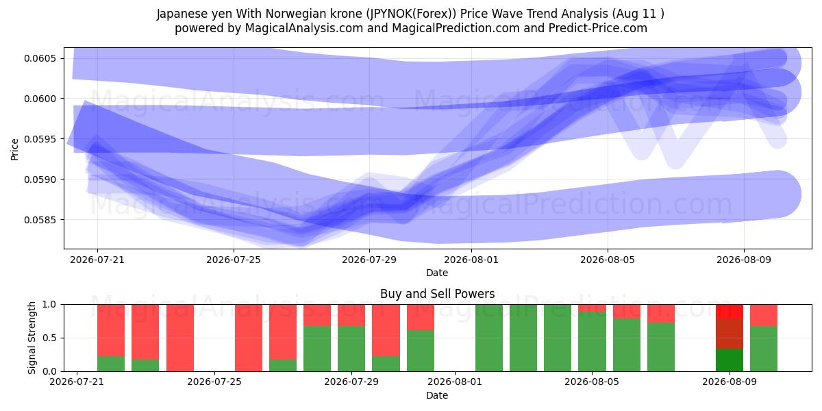  Iene japonês com coroa norueguesa (JPYNOK(Forex)) Support and Resistance area (10 Aug) 