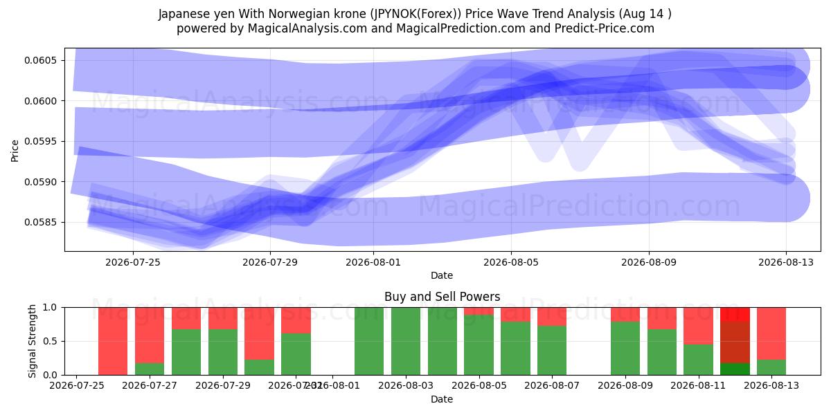  Японская иена к норвежской кроне (JPYNOK(Forex)) Support and Resistance area (13 Aug) 