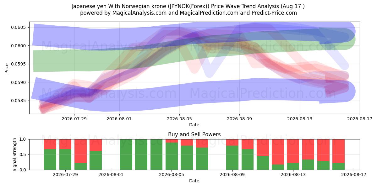  Japanin jeni Norjan kruunun kanssa (JPYNOK(Forex)) Support and Resistance area (16 Aug) 
