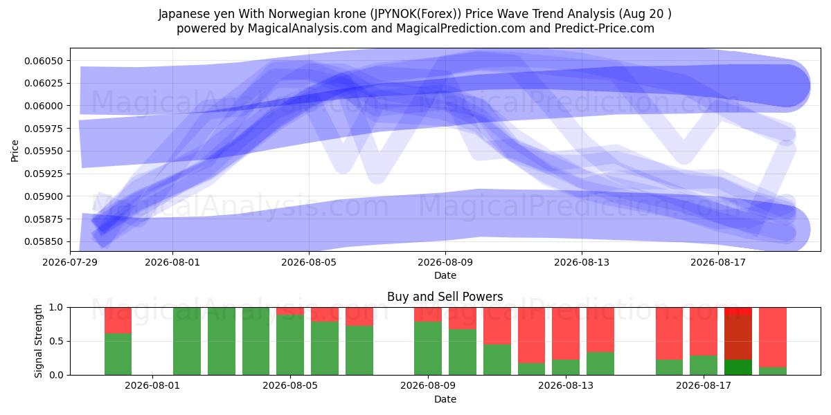  Japanske yen med norske kroner (JPYNOK(Forex)) Support and Resistance area (19 Aug) 