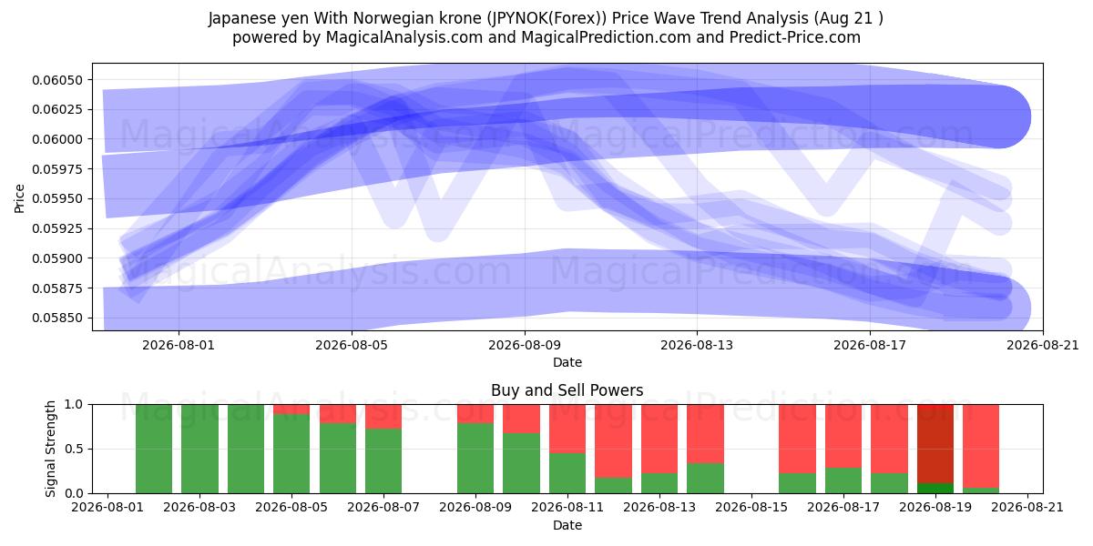  Japansk yen med norske kroner (JPYNOK(Forex)) Support and Resistance area (20 Aug) 