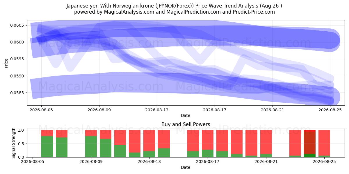  Japansk yen med norska kronor (JPYNOK(Forex)) Support and Resistance area (25 Aug) 