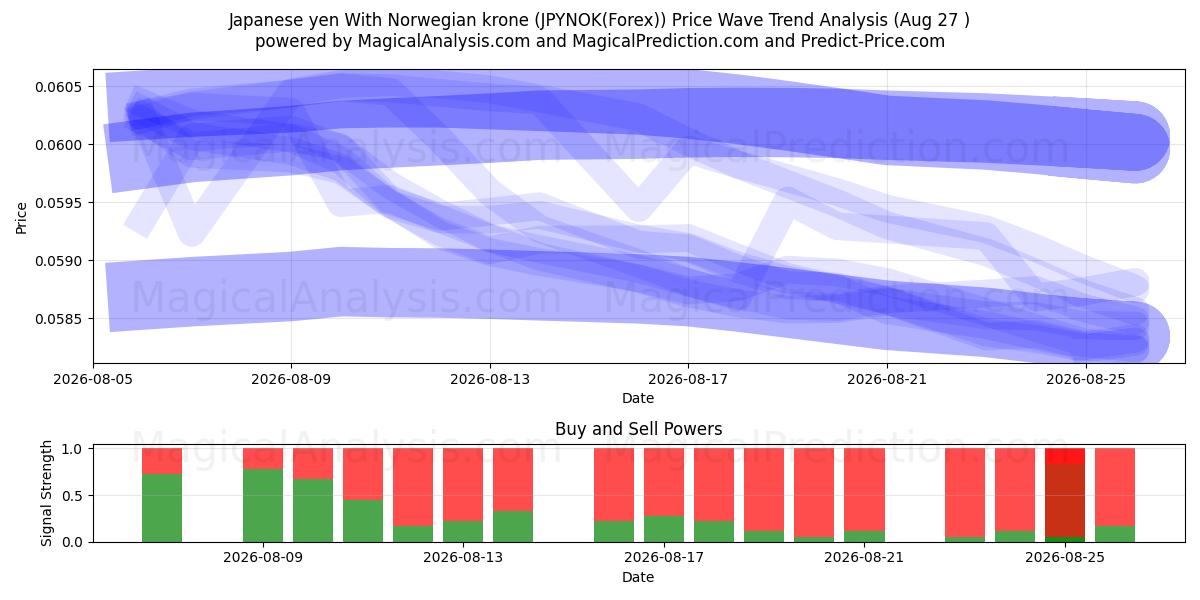  Japansk yen med norska kronor (JPYNOK(Forex)) Support and Resistance area (26 Aug) 
