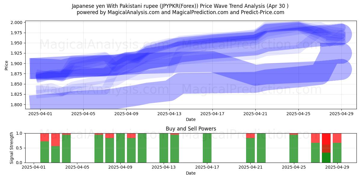  Japanse yen met Pakistaanse roepie (JPYPKR(Forex)) Support and Resistance area (30 Apr) 