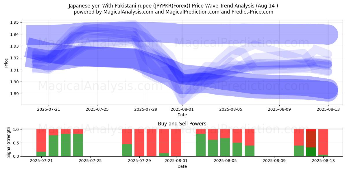  Japanske yen med pakistanske rupee (JPYPKR(Forex)) Support and Resistance area (13 Aug) 