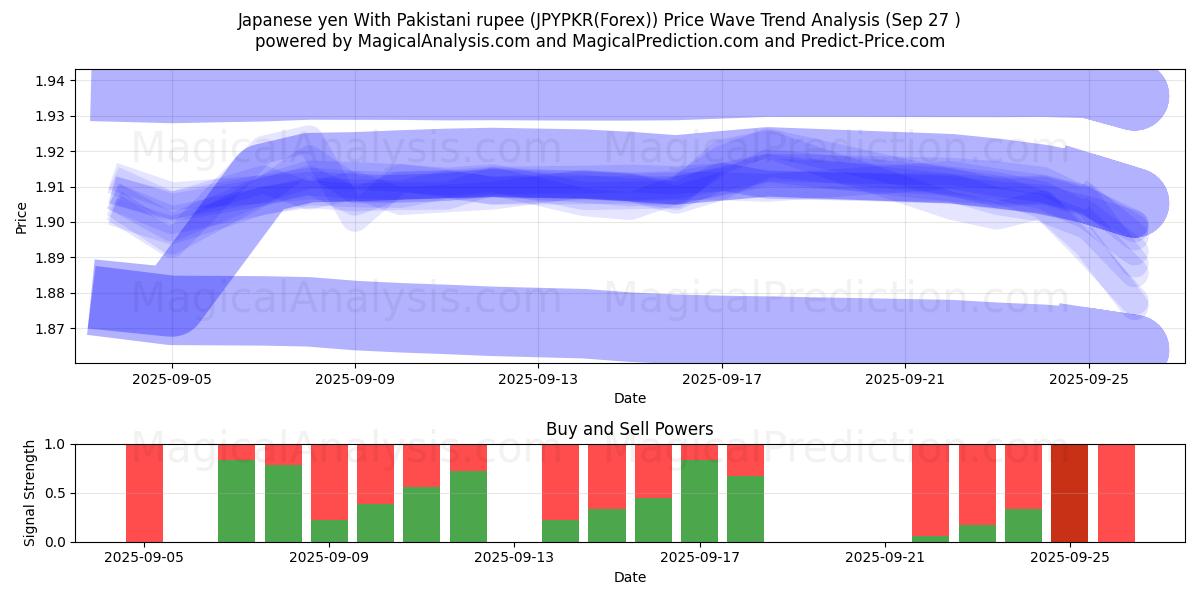  Japansk yen med pakistanska rupier (JPYPKR(Forex)) Support and Resistance area (26 Sep) 