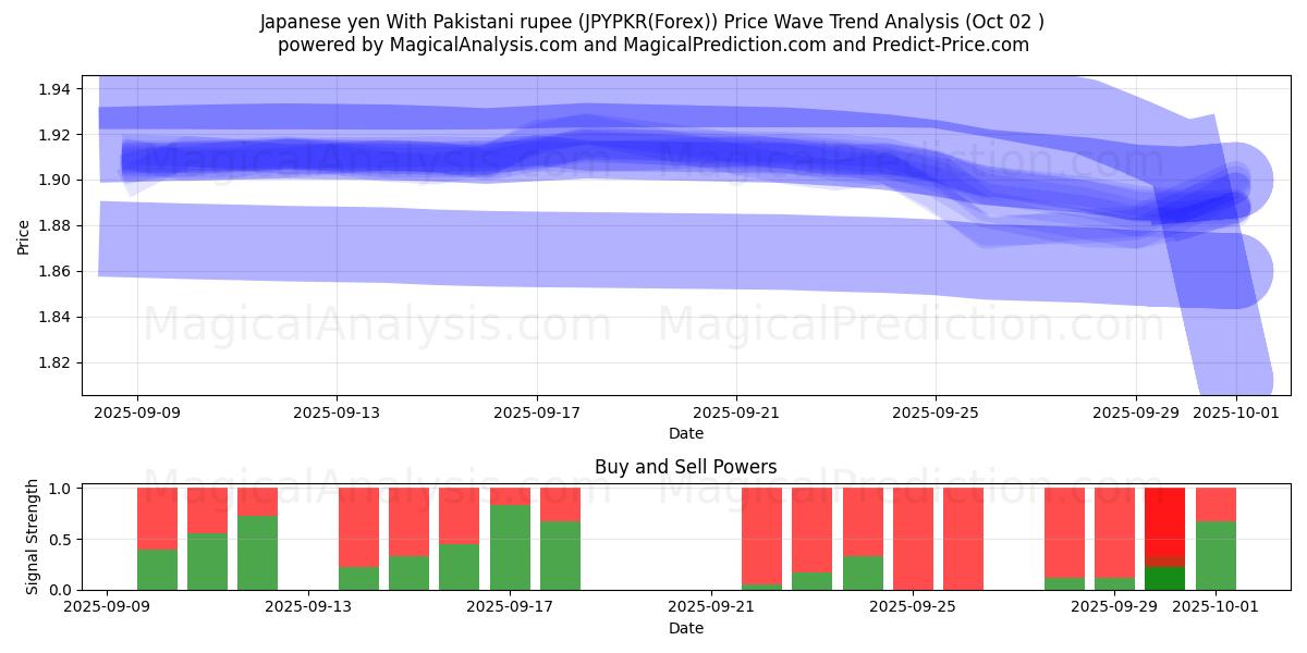  ین ژاپن با روپیه پاکستان (JPYPKR(Forex)) Support and Resistance area (01 Oct) 