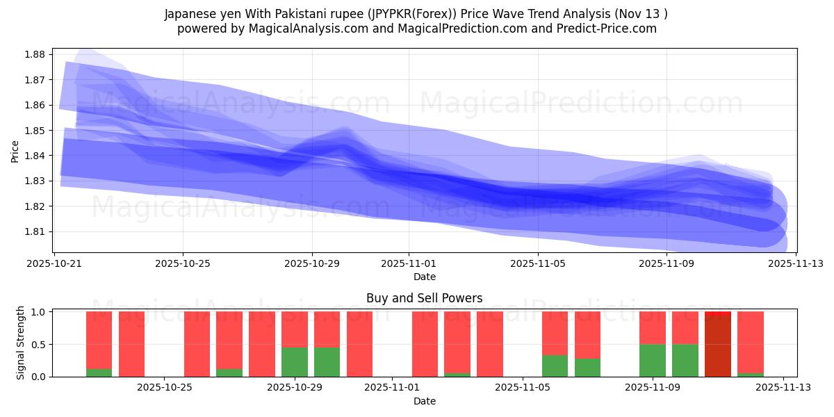  Japanese yen With Pakistani rupee (JPYPKR(Forex)) Support and Resistance area (12 Nov) 