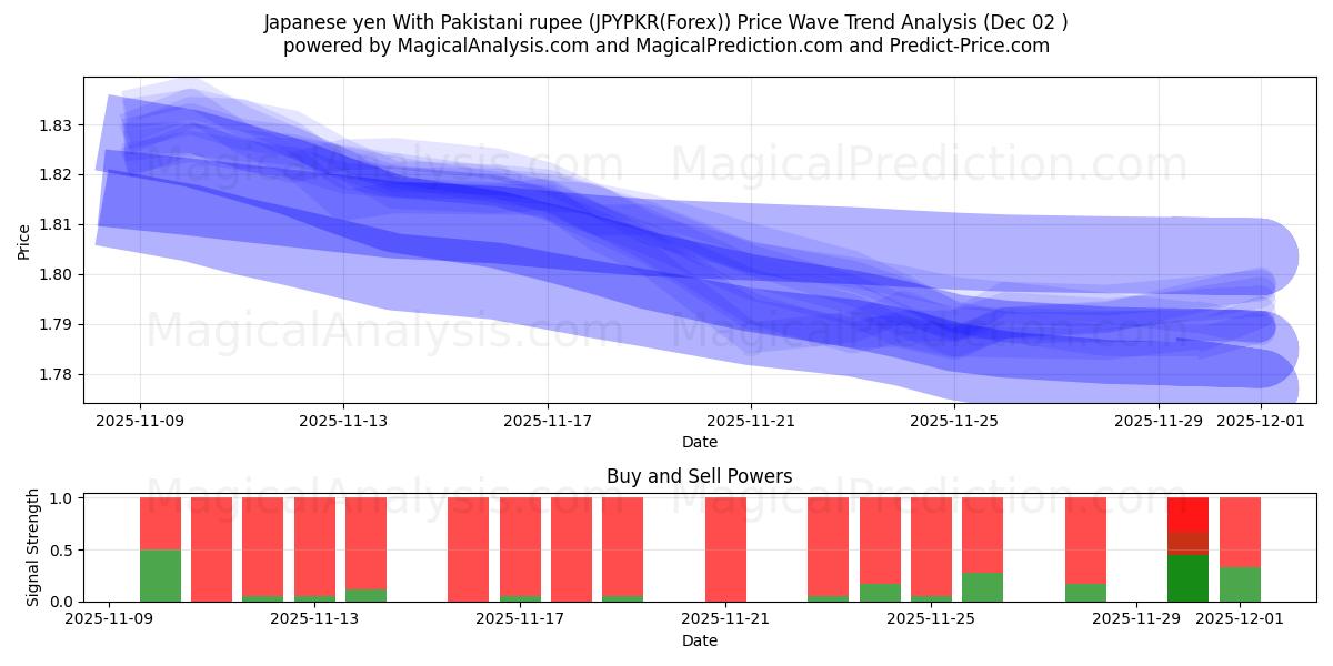  Japanischer Yen mit pakistanischer Rupie (JPYPKR(Forex)) Support and Resistance area (01 Dec) 