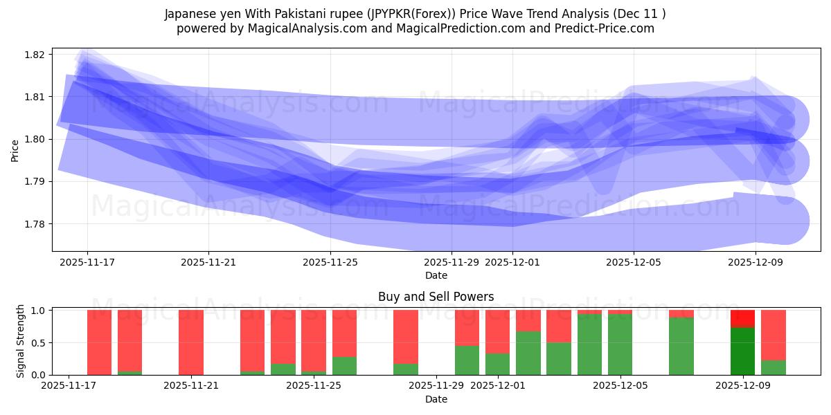  yen japonés con rupia paquistaní (JPYPKR(Forex)) Support and Resistance area (07 Dec) 
