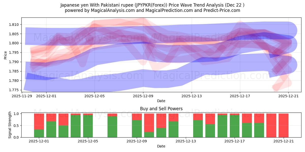  الين الياباني مع الروبية الباكستانية (JPYPKR(Forex)) Support and Resistance area (21 Dec) 