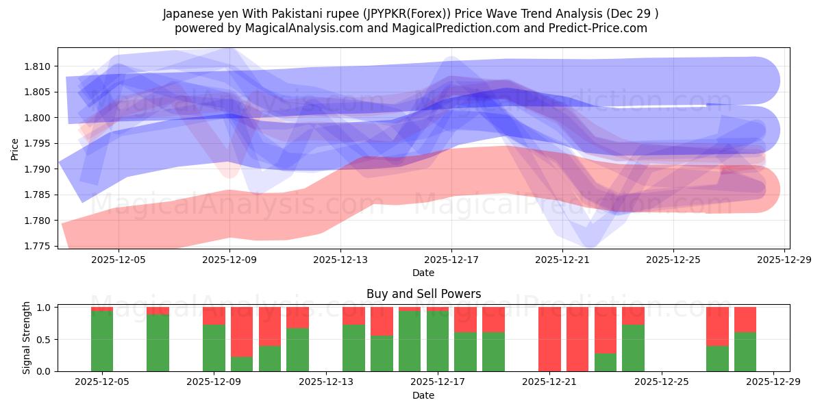  yen japonés con rupia paquistaní (JPYPKR(Forex)) Support and Resistance area (28 Dec) 
