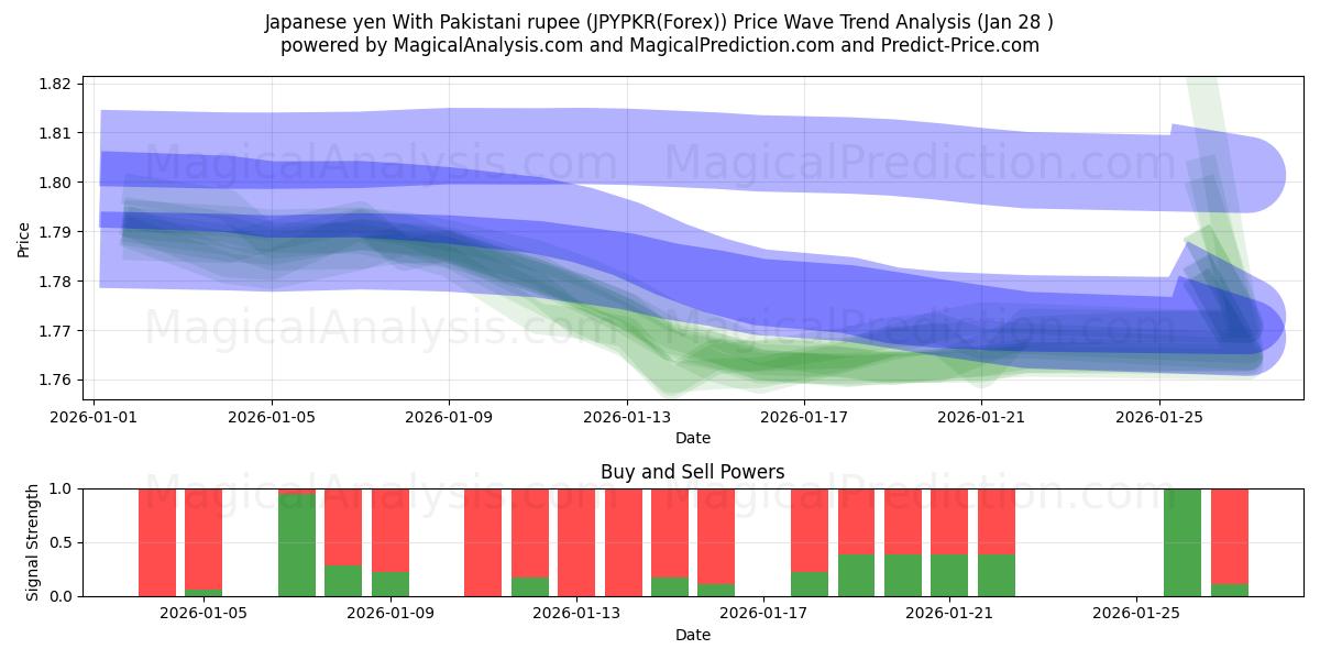  Japansk yen med pakistanska rupier (JPYPKR(Forex)) Support and Resistance area (27 Jan) 