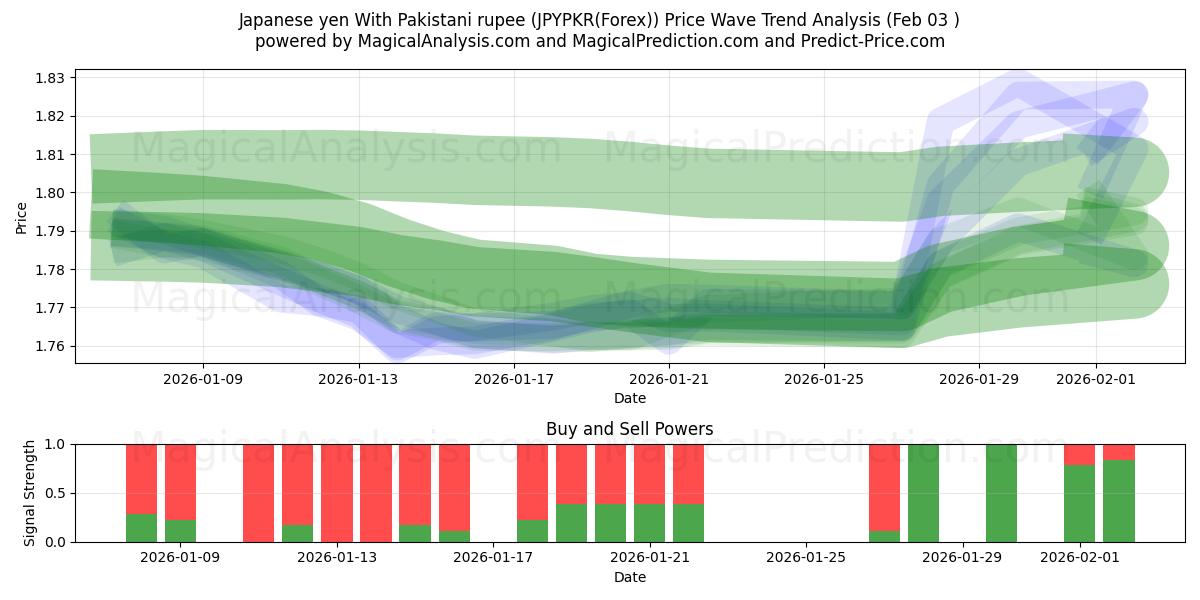  日元 与 巴基斯坦卢比 (JPYPKR(Forex)) Support and Resistance area (02 Feb) 