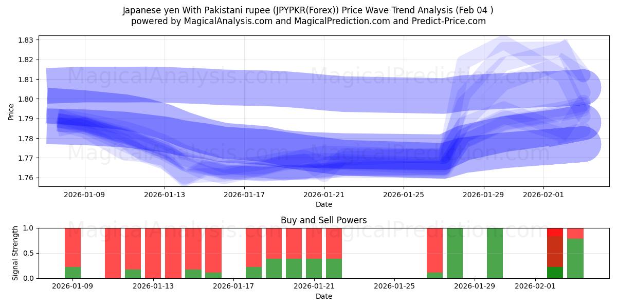  Yen giapponese con rupia pakistana (JPYPKR(Forex)) Support and Resistance area (03 Feb) 