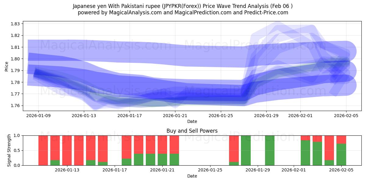  yen japonés con rupia paquistaní (JPYPKR(Forex)) Support and Resistance area (05 Feb) 