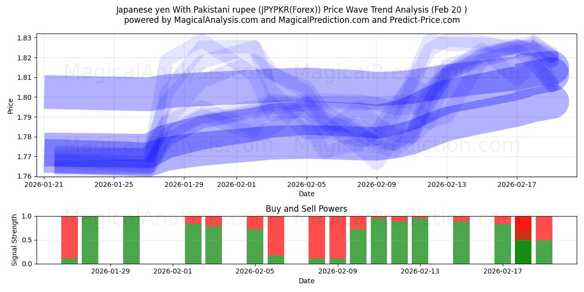  Japansk yen med pakistanska rupier (JPYPKR(Forex)) Support and Resistance area (19 Feb) 