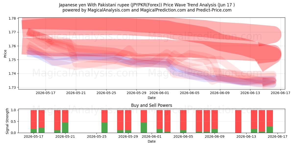  Yen giapponese con rupia pakistana (JPYPKR(Forex)) Support and Resistance area (09 Jun) 