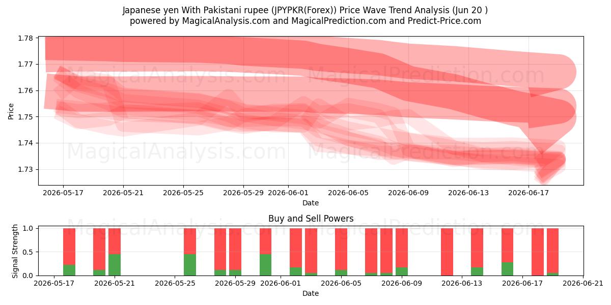  Japansk yen med pakistanska rupier (JPYPKR(Forex)) Support and Resistance area (19 Jun) 