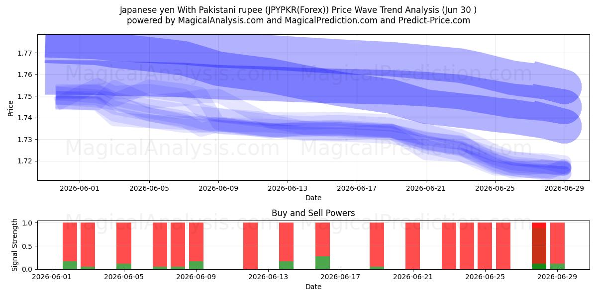  Yen giapponese con rupia pakistana (JPYPKR(Forex)) Support and Resistance area (29 Jun) 