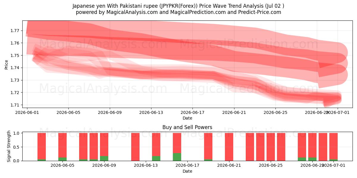  Japon Yeni Pakistan Rupisi ile (JPYPKR(Forex)) Support and Resistance area (01 Jul) 