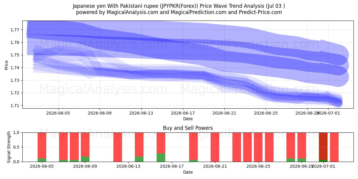  ین ژاپن با روپیه پاکستان (JPYPKR(Forex)) Support and Resistance area (02 Jul) 