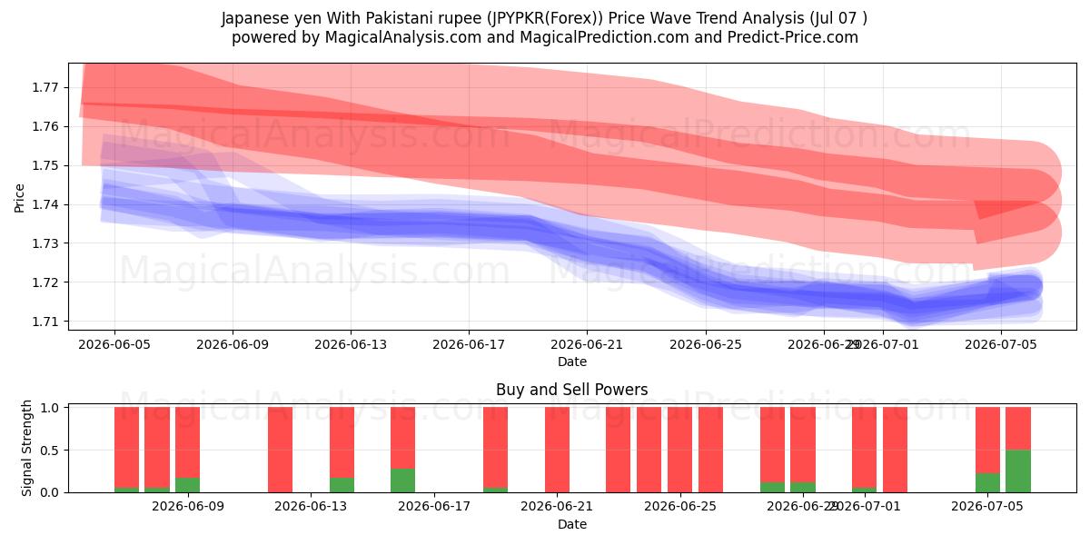  Japanischer Yen mit pakistanischer Rupie (JPYPKR(Forex)) Support and Resistance area (06 Jul) 