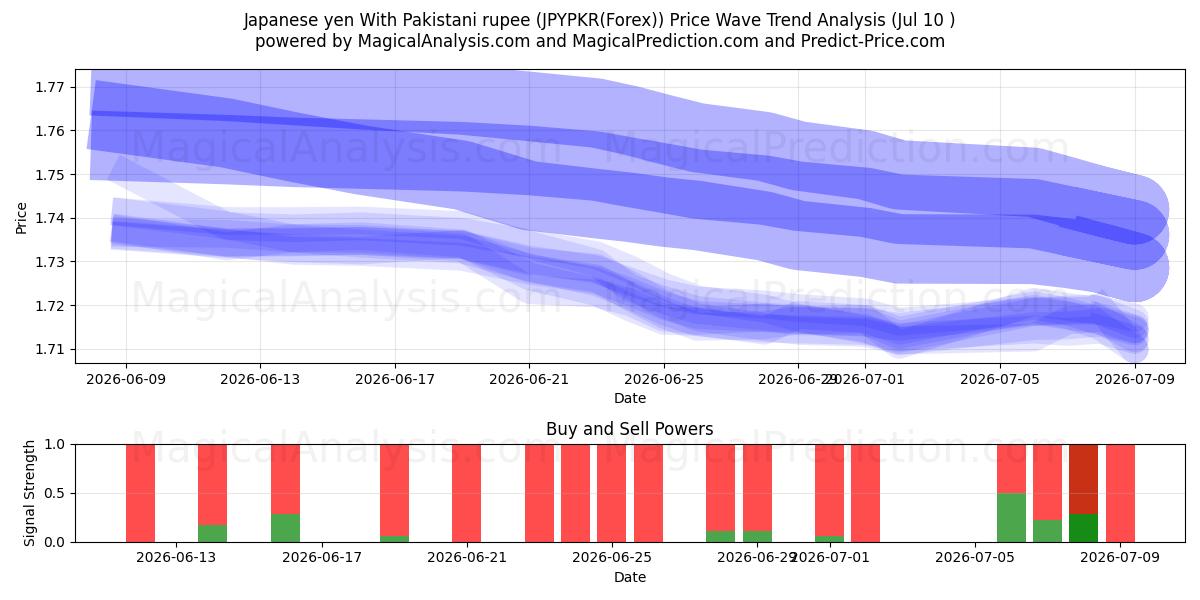  Japansk yen med pakistanska rupier (JPYPKR(Forex)) Support and Resistance area (09 Jul) 