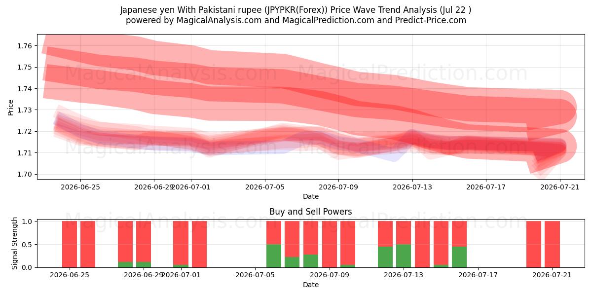  Yen giapponese con rupia pakistana (JPYPKR(Forex)) Support and Resistance area (21 Jul) 