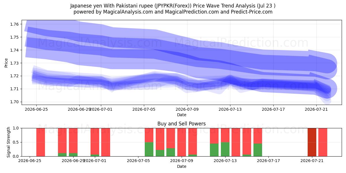 Japanese yen With Pakistani rupee (JPYPKR(Forex)) Support and Resistance area (22 Jul) 