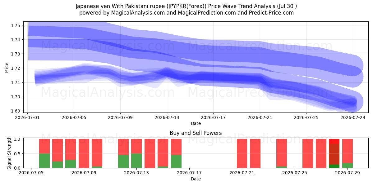  Japansk yen med pakistanska rupier (JPYPKR(Forex)) Support and Resistance area (29 Jul) 